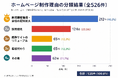 【ラシン調査レポート Vol.1】企業のWebサイト活用実態調査　ホームページ制作理由ランキングを公開　最多は「新規顧客獲得・認知拡大」、採用強化も2位にランクイン