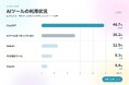 【ラシン調査レポート Vol.2】企業のAI活用実態調査　ChatGPTが48.7％で最多、一方で26.2％が「AIツールを利用していない」