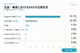 【ラシン調査レポート Vol.3】企業・事業におけるSNS活用実態調査　SNS活用は78.7％、Instagramが61.7％で最多　未活用は21.3％