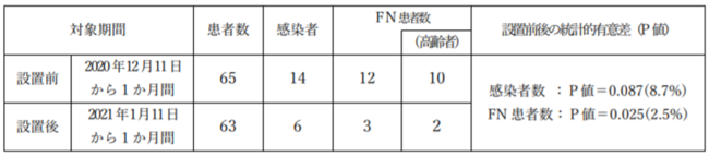 表１：光触媒除菌脱臭機の設置前後１か月間における患者数と感染者、FN 患者数の比較　単位人数