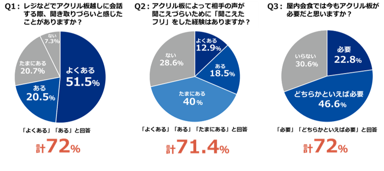 飛沫防止用アクリル板に関するアンケート 約７割の利用者がアクリル板にストレスを感じる カルテック株式会社のプレスリリース