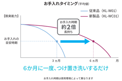 脱臭効果４倍” 光触媒のカルテックが開発した新世代の光触媒技術が本格