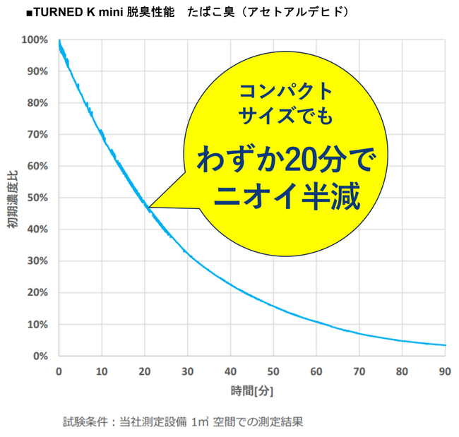 脱臭実証データ