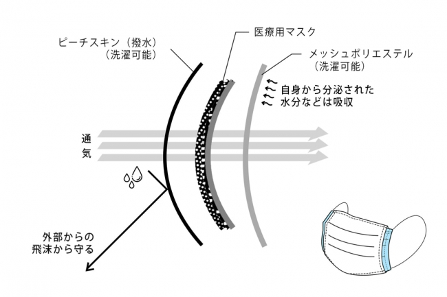 ▲マスクカバーの構造と効果の説明図