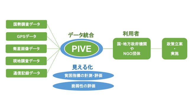 PIVEのフレームワーク