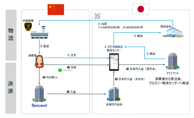 クロスシーWeChatミニプログラム越境ECの物流・決済スキーム