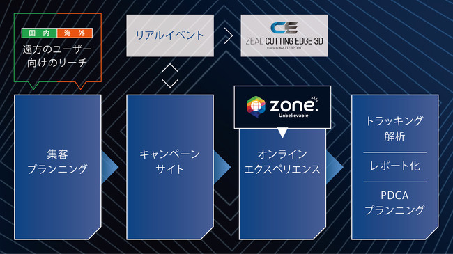 イベントプロデュース企業が作るオンラインイベントプラットフォーム Zone の正式版を本日リリースいたしました 株式会社ジールアソシエイツ のプレスリリース
