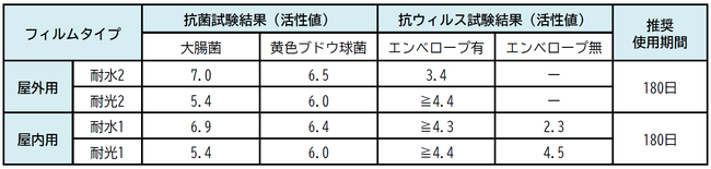 表2