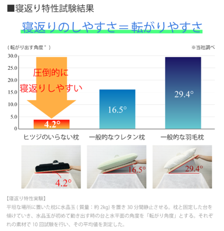 Makuake歴代１位の枕 ヒツジのいらない枕 の最新モデルが応援購入金額2 000万円を達成 株式会社太陽のプレスリリース