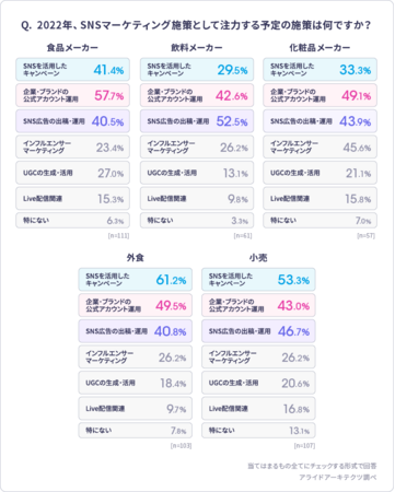 業種別：2022年に注力する予定の施策