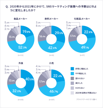 業種別：2020年から2021年にかけてのSNSマーケティング施策の予算変化