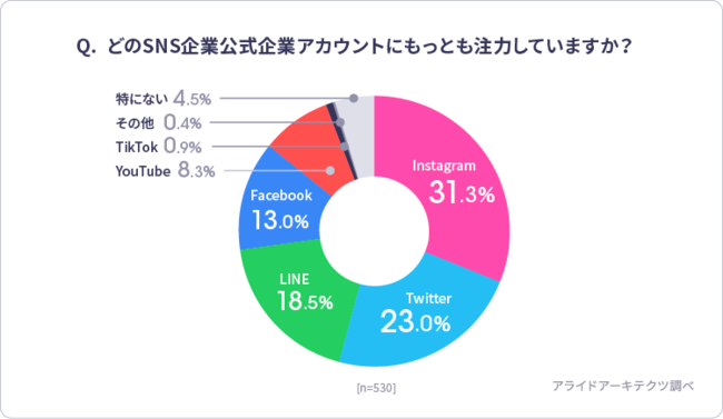 もっとも注力しているSNS企業公式企業アカウント