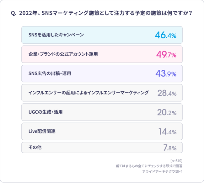 2022年に注力する予定の施策