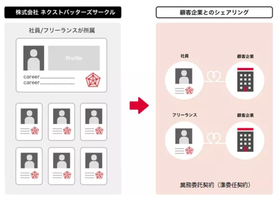 デジタルマーケティング人材の育成 シェアリング事業を行う新会社 株式会社ネクストバッターズサークル を21年4月1日に設立 アライドアーキテクツ株式会社のプレスリリース