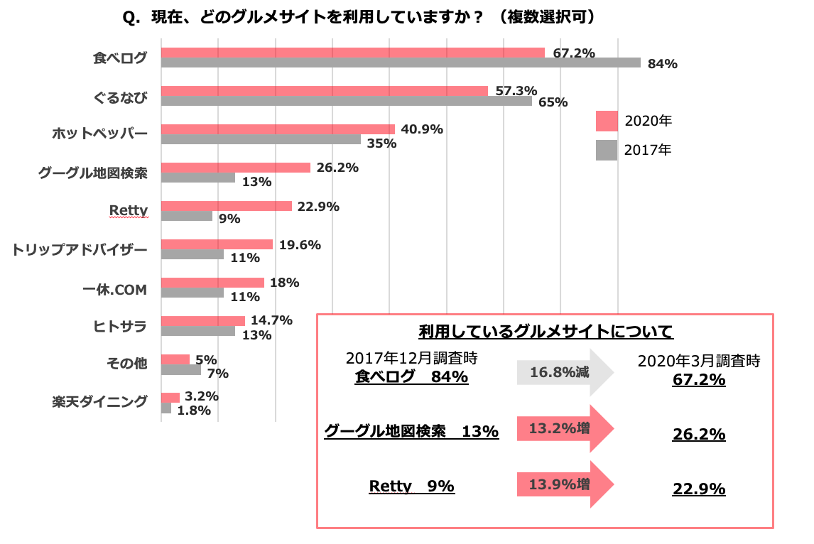 飲食店へグルメサイトについて実態調査 クックビズのプレスリリース