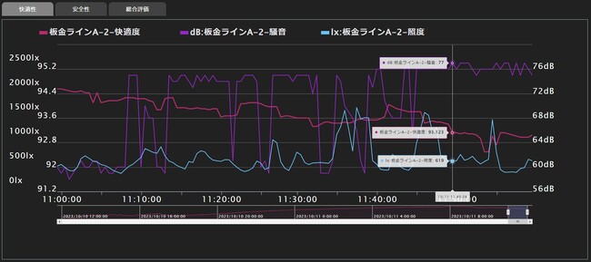 過去のデータをグラフで分析