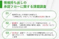 【情報持ち出しの承認における課題とは?】約6割が、承認ワークフローの「申請項目の多さ」に課題感 51.4%から、「承認済み情報の管理と追跡」に労力がかかるとの声