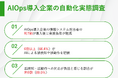 【AIOps導入企業の情シス担当者に調査】約7割が業務負荷の削減に成功 一方で、AIの誤動作対応で9割が新たな負担を実感