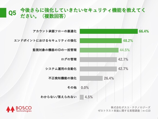 Q5.今後さらに強化していきたいセキュリティ機能を教えてください。（複数回答）