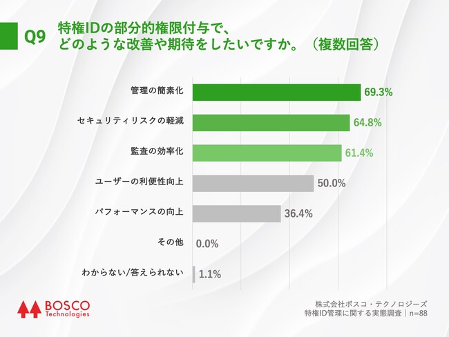 Q9.特権IDの部分的権限付与で、どのような改善や期待をしたいですか。(複数回答) Q9.特権IDの部分的権限付与で、どのような改善や期待をしたいですか。(複数回答)