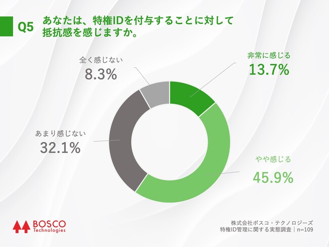 Q5.あなたは、特権IDを付与することに対して抵抗感を感じますか。 Q5.あなたは、特権IDを付与することに対して抵抗感を感じますか。