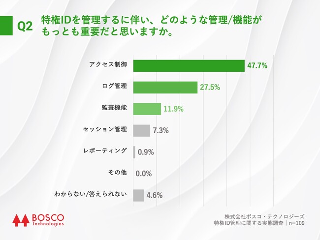 Q2.特権IDを管理するに伴い、どのような管理/機能がもっとも重要だと思いますか。 Q2.特権IDを管理するに伴い、どのような管理/機能がもっとも重要だと思いますか。