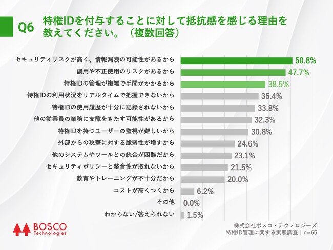 Q6.特権IDを付与することに対して抵抗感を感じる理由を教えてください。(複数回答) Q6.特権IDを付与することに対して抵抗感を感じる理由を教えてください。(複数回答)