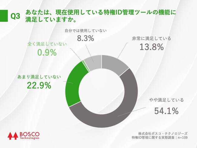Q3.あなたは、現在使用している特権ID管理ツールの機能に満足していますか。 Q3.あなたは、現在使用している特権ID管理ツールの機能に満足していますか。