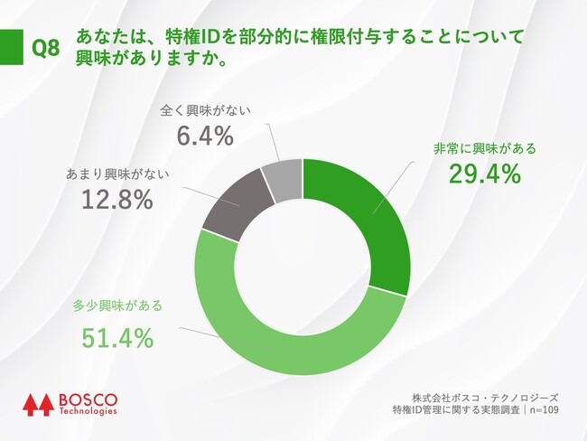Q8.あなたは、特権IDを部分的に権限付与することについて興味がありますか。 Q8.あなたは、特権IDを部分的に権限付与することについて興味がありますか。