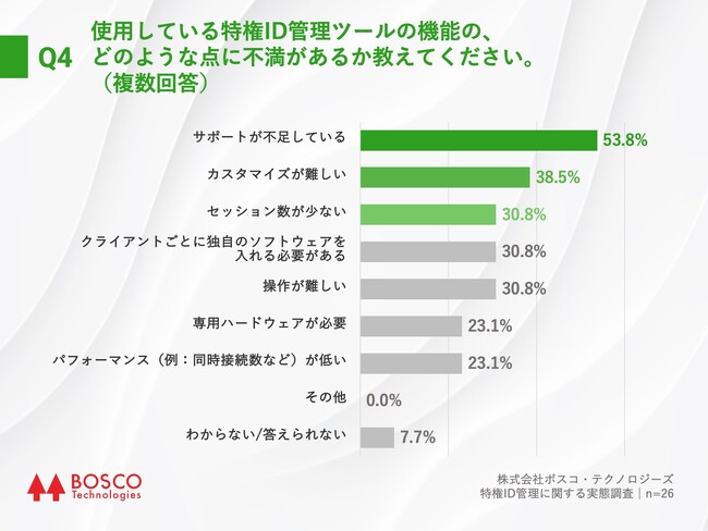 Q4.使用している特権ID管理ツールの機能の、どのような点に不満があるか教えてください。(複数回答) Q4.使用している特権ID管理ツールの機能の、どのような点に不満があるか教えてください。(複数回答)