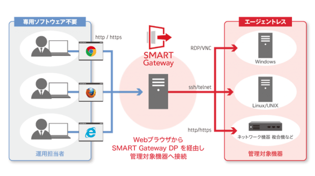 <手元端末・管理対象機器に特別なアプリケーション等の導入が不要のため、スピーディな導入を実現!> <手元端末・管理対象機器に特別なアプリケーション等の導入が不要のため、スピーディな導入を実現!>