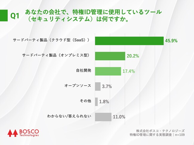 Q1.あなたの会社で、特権ID管理に使用しているツール(セキュリティシステム)は何ですか。 Q1.あなたの会社で、特権ID管理に使用しているツール(セキュリティシステム)は何ですか。
