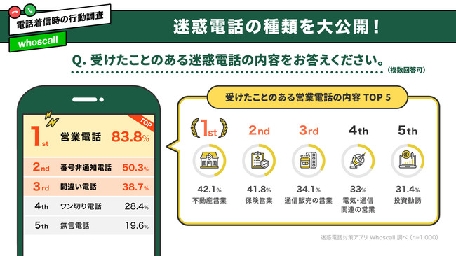 台湾発着信識別 迷惑電話 Sms対策アプリ Whoscall 知らない番号からの着信時に関する行動 調査結果を公開 Whoscall株式会社のプレスリリース