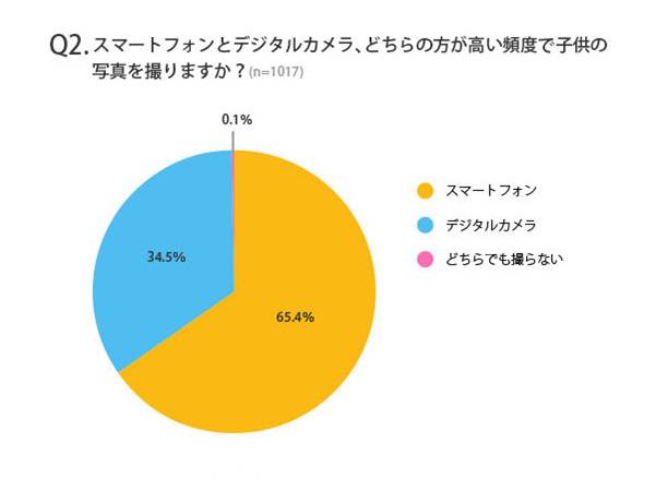 11月22日は いい夫婦の日 わが子の記録は デジカメからスマホへ 子供の写真はデジカメよりスマホで撮る夫婦が約7割 株式会社オロのプレスリリース