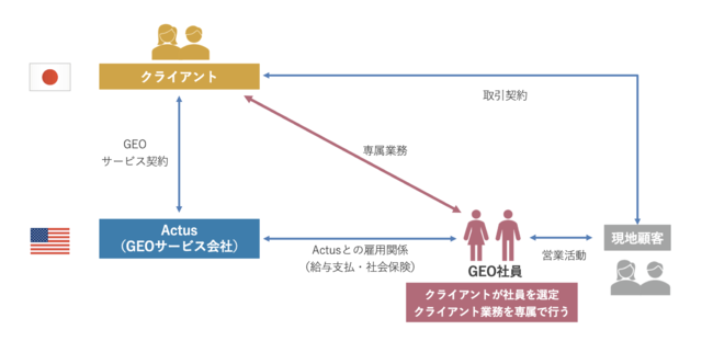 GEO(Global Employment Outsourcing)サービス