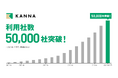 現場DXサービス「KANNA」、国内外の利用社数が50,000社を突破