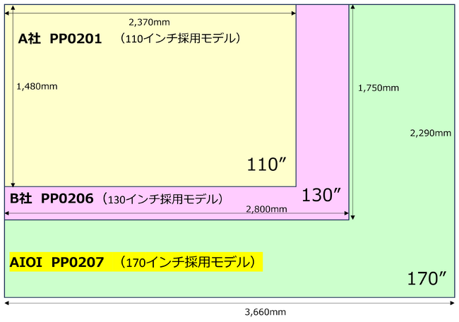 投影エリア比較