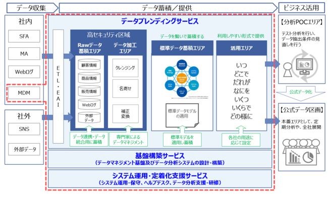 データ視点アプローチによるデータマネジメント基盤サービス全体像