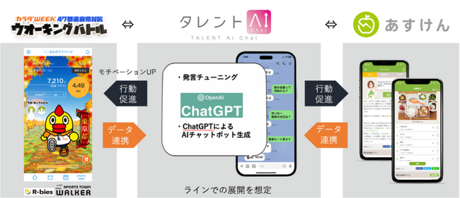 日本テレビ「カラダWEEK」における「タレントAI Chat」概念図