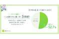 【1.5万人大調査】「この夏すでに夏バテ」5割超!約8割が夏バテ経験ありと回答 都道府県別の夏バテ傾向とその理由も明らかに!?