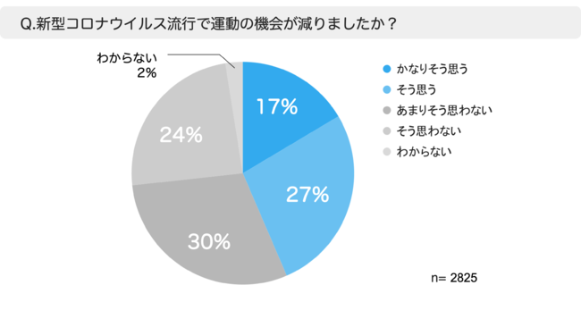 コロナ禍運動の機会