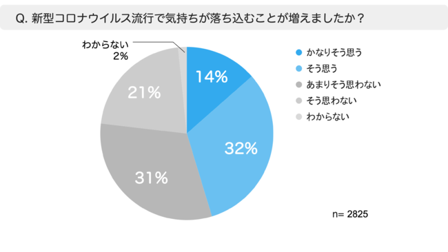 コロナ禍で気分が落ち込むことが増えたか