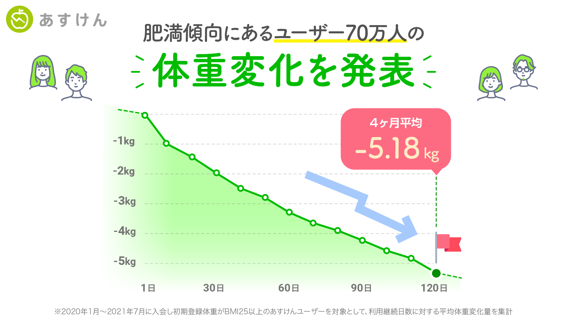 3 4は 世界肥満デー 食事管理アプリ あすけん によるダイエット実践効果を調査 肥満傾向にあるユーザー約70万人 4カ月で平均 5 18kgの減量に成功 株式会社askenのプレスリリース 3 4は 世界肥満デー 食事管理アプリ あすけん によるダイエット実践効果を調査 肥満傾向にあるユーザー約70万人 4カ月で平均 5 18kgの減量に成功 株式会社askenのプレスリリース