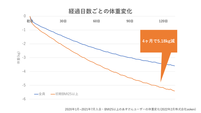 3 4は 世界肥満デー 食事管理アプリ あすけん によるダイエット実践効果を調査 肥満傾向にあるユーザー約70万人 4カ月で平均 5 18kgの減量に成功 株式会社askenのプレスリリース