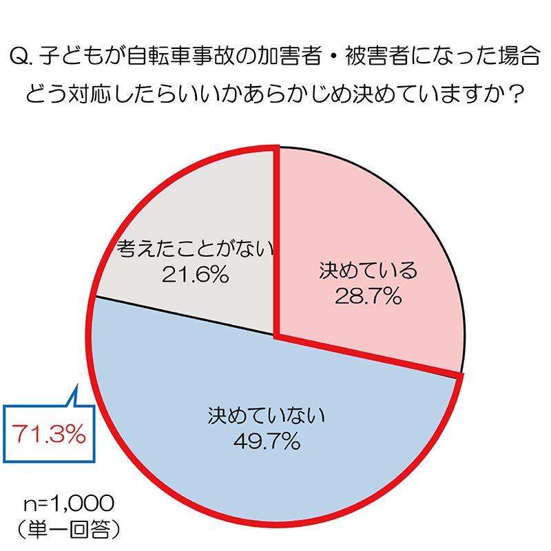 子どもの自転車事故に関する調査 自分の子どもが事故の加害者 被害者になった時の対応方法 決めていない 考えたことがない保護者 が７割以上 Au損害保険株式会社のプレスリリース