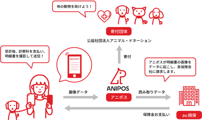 Au損保の ペットの保険 の保険金請求がアプリで完結 ペット保険金請求アプリサービス アニポス を導入 Au損害保険株式会社のプレスリリース