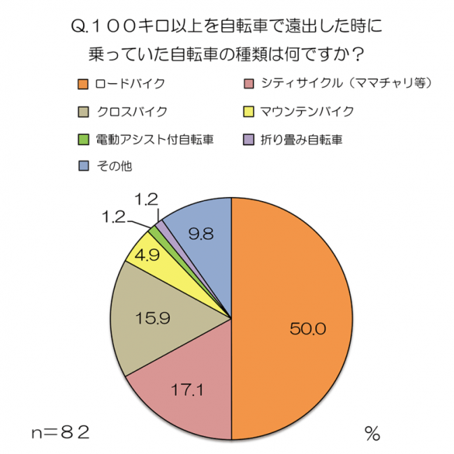 自転車でどこまで行ったことある？」大調査｜au損害保険株式会社の 