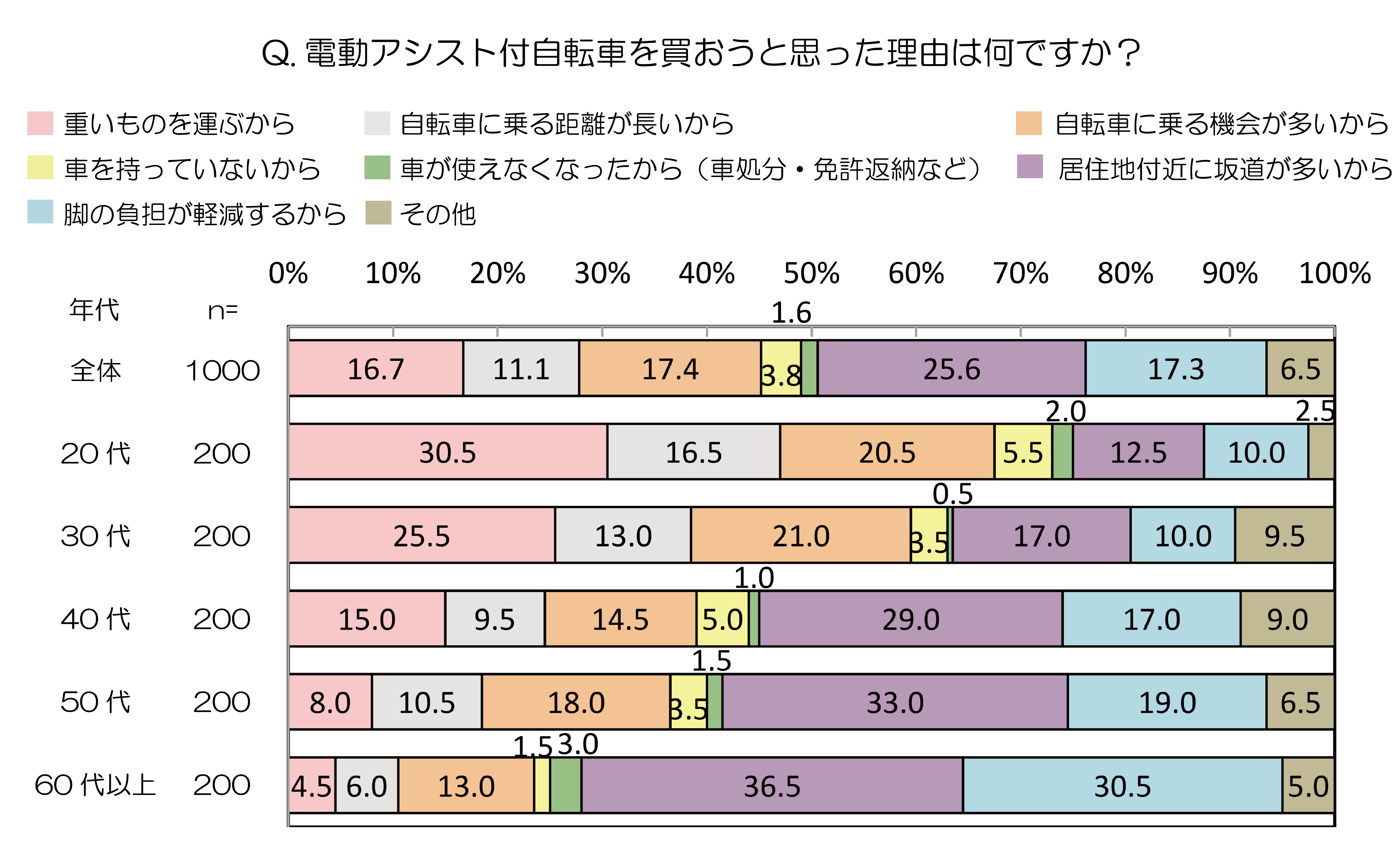 電動アシスト付自転車の利用実態調査 ～17.3%が電動アシスト付自転車を 