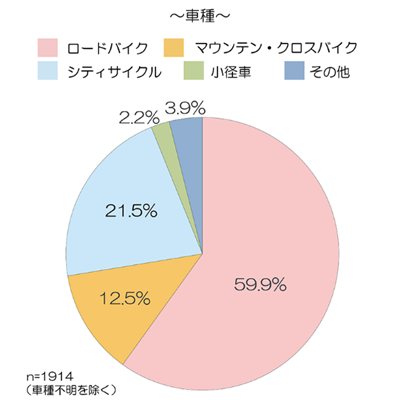 困ったときに駆け付ける「自転車ロードサービス」 au損保が最新の利用 