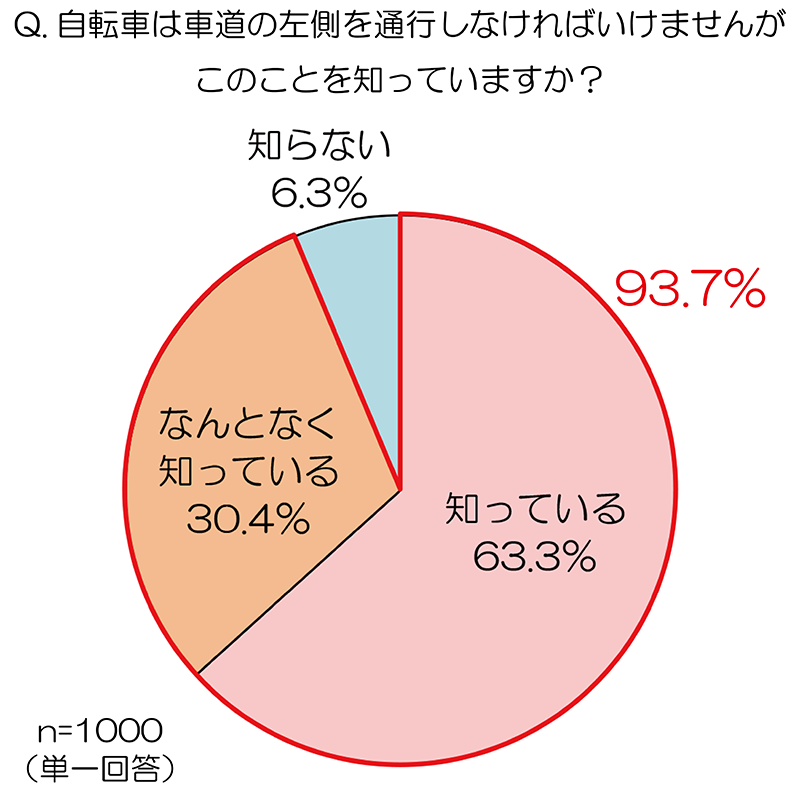 新しい日常で注目】自転車の車道通行に関する調査～ 車道通行は危ない 